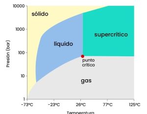 Método de extracción por CO2 supercrítico